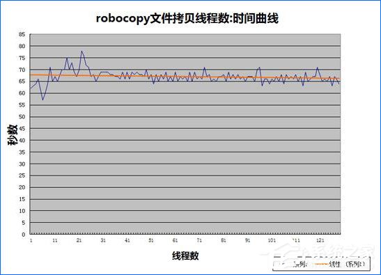 Windows 7系统使用多线程加快文件复制？
