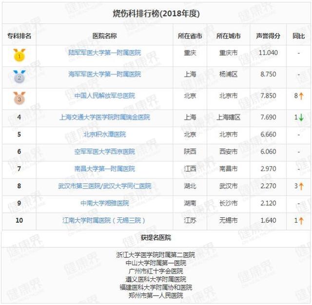 福州十大医院2025年排行榜前十名榜单出炉