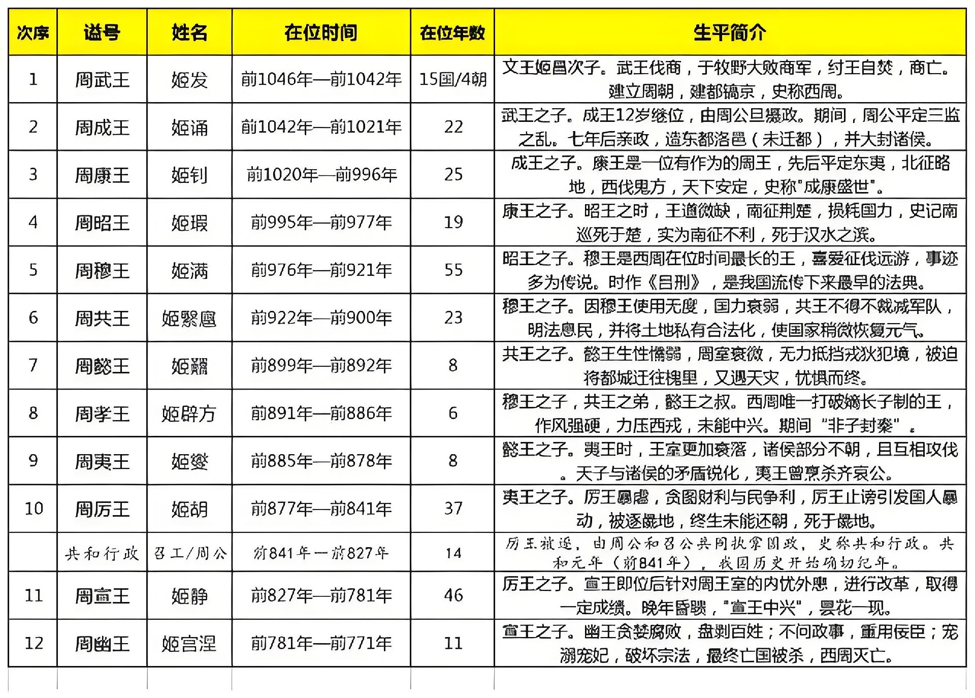 周朝时期十大事件2025年排行榜前十名榜单出炉