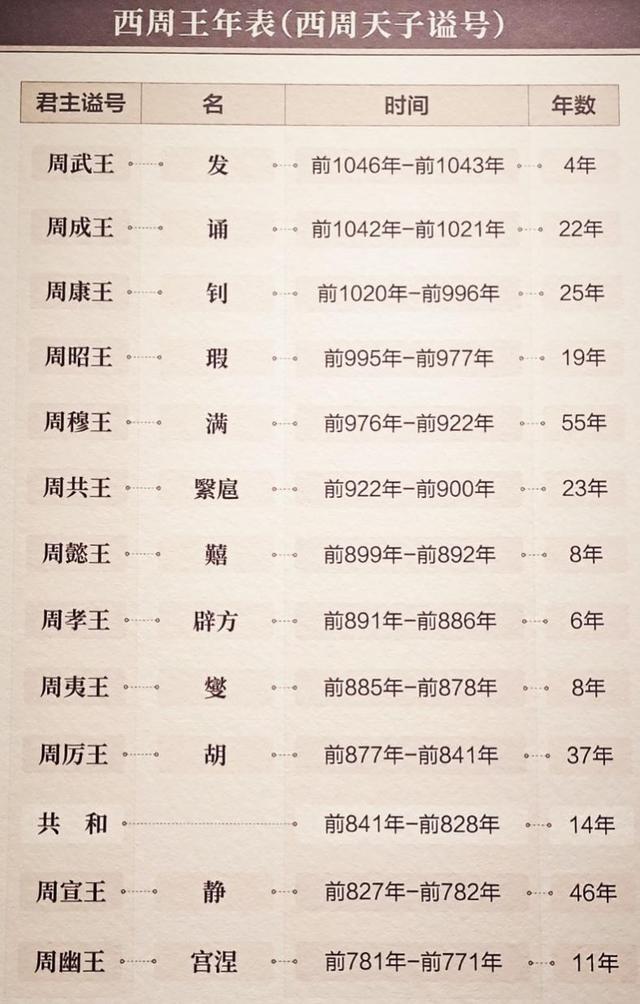 周朝时期十大事件2025年排行榜前十名榜单出炉 周朝时期十大事件2025年排行榜前十名榜单出炉