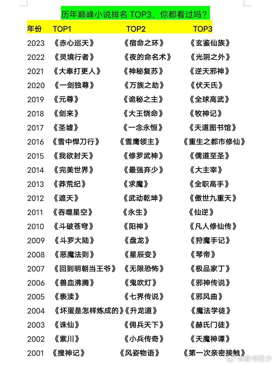 顾漫十大经典小说2025年排行榜前十名榜单出炉 顾漫十大经典小说2025年排行榜前十名榜单出炉